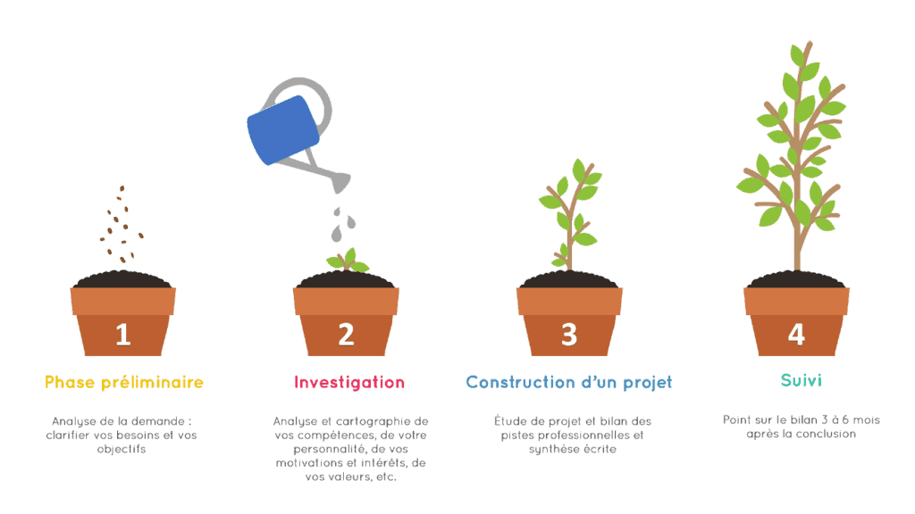 Les étapes du bilan de compétences chez Formacom : Phase préliminaire, investigation construction d'un projet, suivi